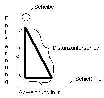 Abweichung Diagramm